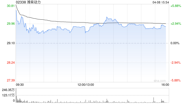 高盛：潍柴动力AIDC发电业务胜预期 升目标价至41港元