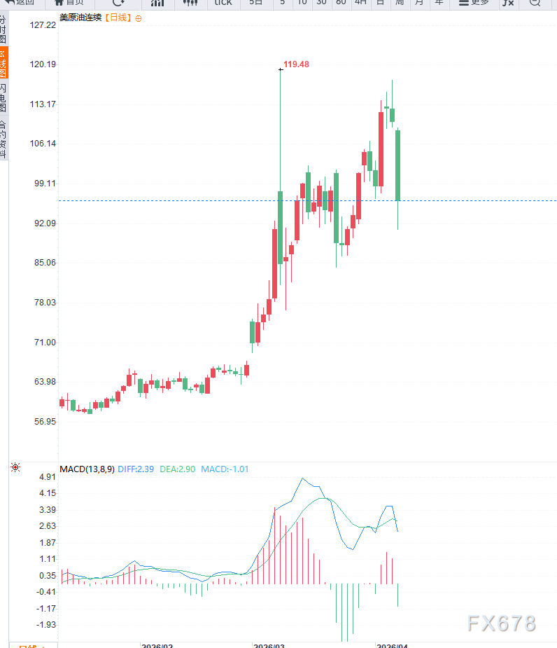 停火缓解供应担忧压制油价，但航运恢复仍存不确定性，油价或将维持高位震荡