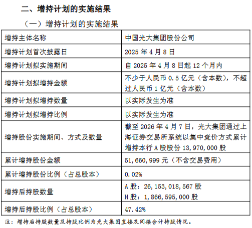 光大银行控股股东增持计划实施完毕：增持1397万股 累计增持金额5166万元
