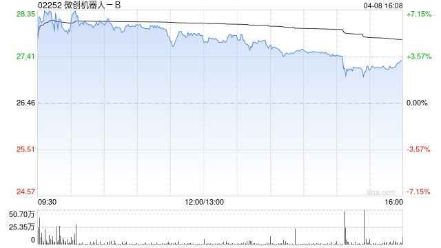 小摩：升微创机器人-B目标价至42港元 评级“增持”