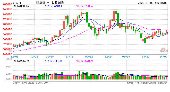长江有色：8日锡价暴涨 持货商挺价意愿较强成交以刚需为主