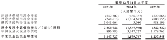清陶能源冲刺港股：年营收9.4亿 净亏13亿 刚融资19亿 上汽是股东