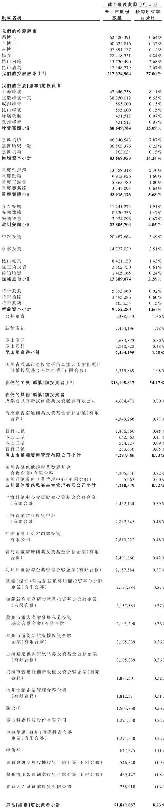清陶能源冲刺港股：年营收9.4亿 净亏13亿 刚融资19亿 上汽是股东