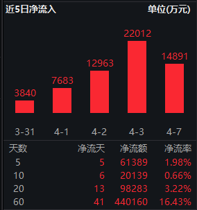 近五年回报超65%！红利低波ETF华泰柏瑞（512890）日成交8.36亿领跑同类 机构：红利资产性价比仍在边际提升