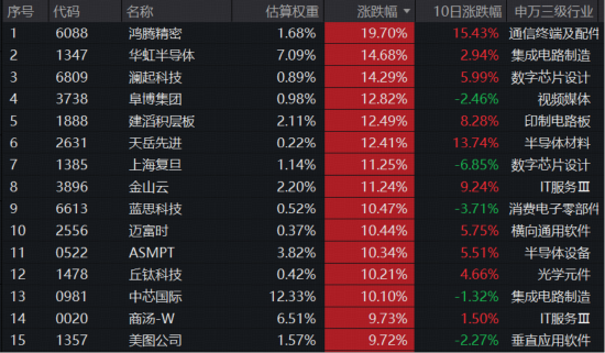 港股硬科技大反攻！同类规模最大港股通信息技术ETF（159131）天量暴涨7.51% ，单日涨幅、成交额刷新纪录！