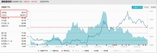 港股硬科技大反攻！同类规模最大港股通信息技术ETF（159131）天量暴涨7.51% ，单日涨幅、成交额刷新纪录！