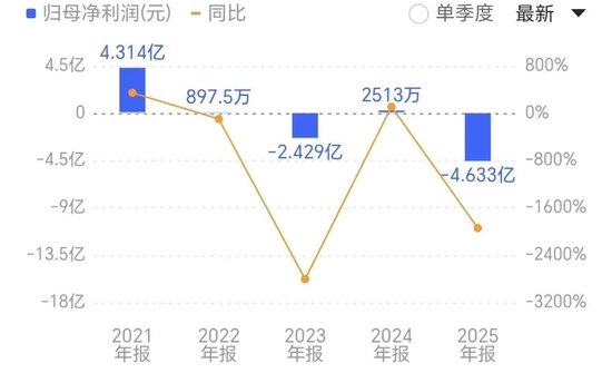 炭黑龙头也“黑脸”：黑猫股份2025年巨亏4.63亿元，导电炭黑布局短期难救主业