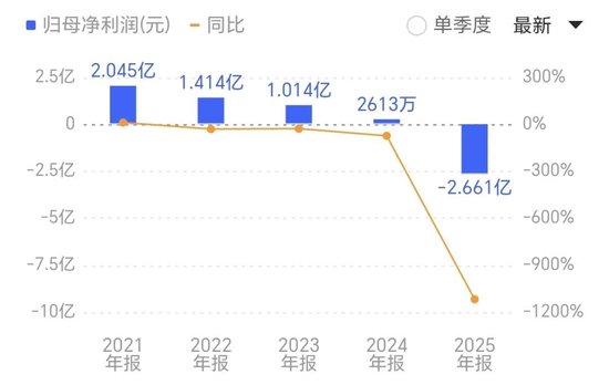 巨亏2.66亿！京粮控股上市以来首度年度亏损，休闲食品渠道变革冲击传统业务，计提减值超1亿元