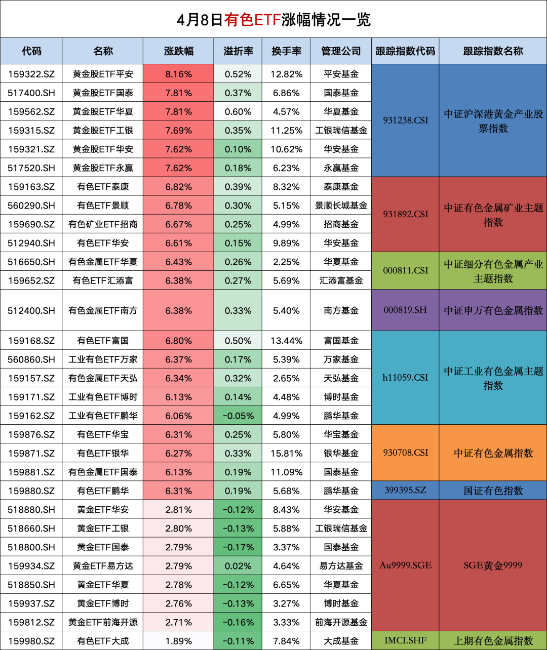 突然引爆!黄金ETF一天暴涨8%