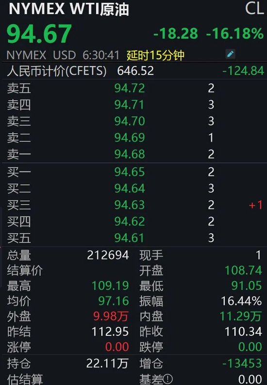 金价飙涨,油价重挫!后市怎么走?