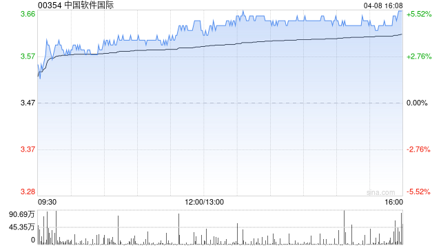 中软国际获董事会主席陈宇红增持100万股 每股作价约3.43港元