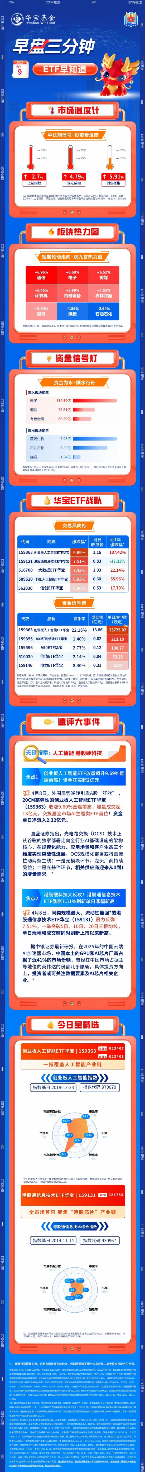 【早盘三分钟】4月9日华宝基金ETF早知道