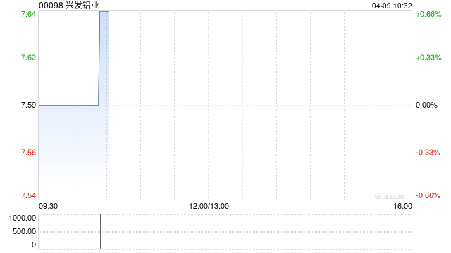 兴发铝业将于6月23日派发末期股息每股0.5港元