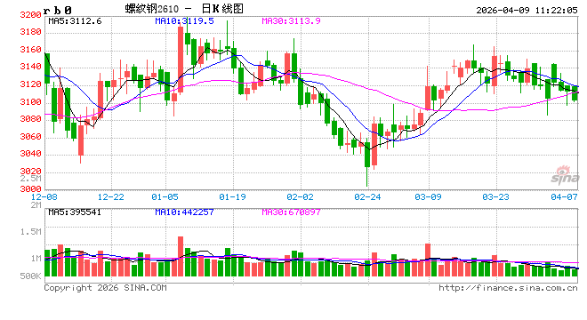 中信建投期货：4月9日黑色系早报