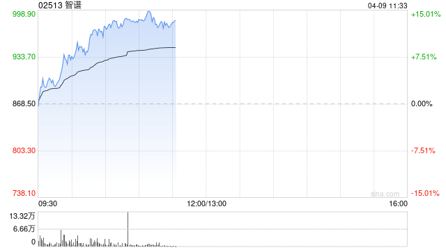 智谱早盘涨超13%盘中创新高 API平台商业化规模迈入新阶段