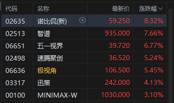 港股大模型“双雄”拉升，智谱一度涨超8%，股价再创新高