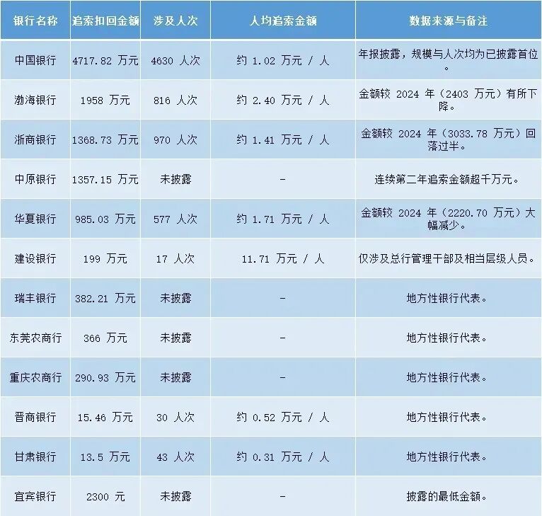 银行向员工“反向讨薪”，离职的都不放过