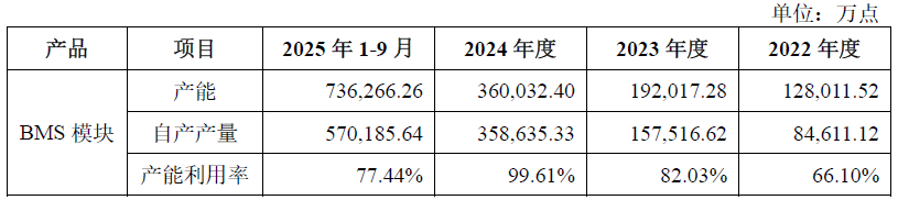 IPO雷达| 第三方BMS龙头力高新能IPO再冲刺，如何解释与零跑汽车的 