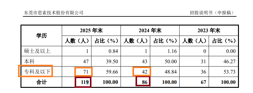 思索技术前次“带病闯关”闪退后再冲IPO：申报前大量招聘研发人员 其中专科及以下人数越来越多占比最高