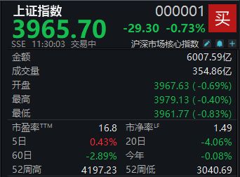 A股震荡整理 沪指半日下跌0.73%