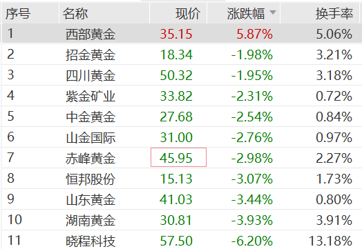 黄金龙头净利预增超11倍，股价逆市大涨6%