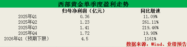 黄金龙头净利预增超11倍，股价逆市大涨6%