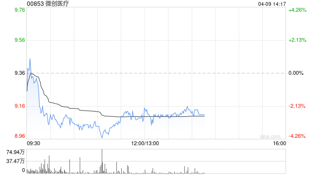 美银证券：降微创医疗目标价至13.9港元 重申“买入”评级