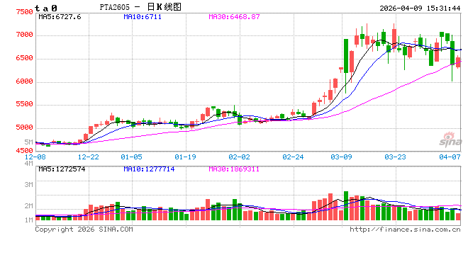 PTA：地缘冲突之后的下游聚酯数据解读