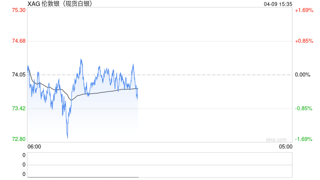 中东谈判不确定性叠加利率预期压制，白银冲高回落