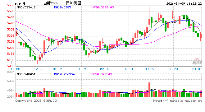 白糖：高产量叠加高库存，二季度糖价如何演绎？