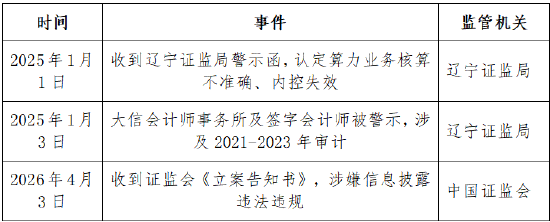 航锦科技（000818）被证监会立案，投资者索赔有望