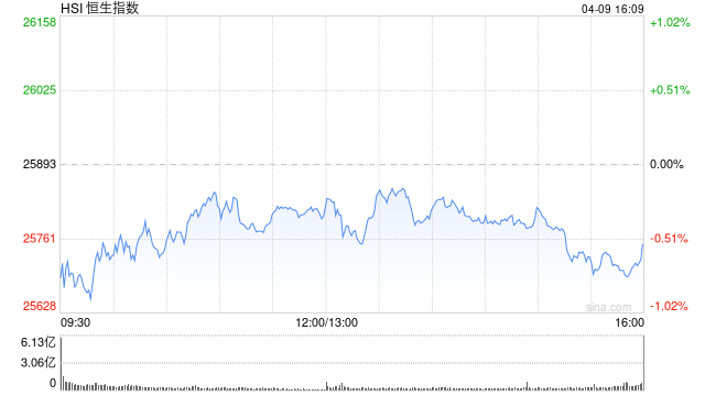 港股收评:恒指跌0.54% 科指跌2.06% 科网股、黄金股普跌 汽车股走弱