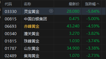 港股收评:恒指跌0.54% 科指跌2.06% 科网股、黄金股普跌 汽车股走弱