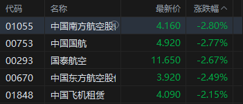 港股收评:恒指跌0.54% 科指跌2.06% 科网股、黄金股普跌 汽车股走弱