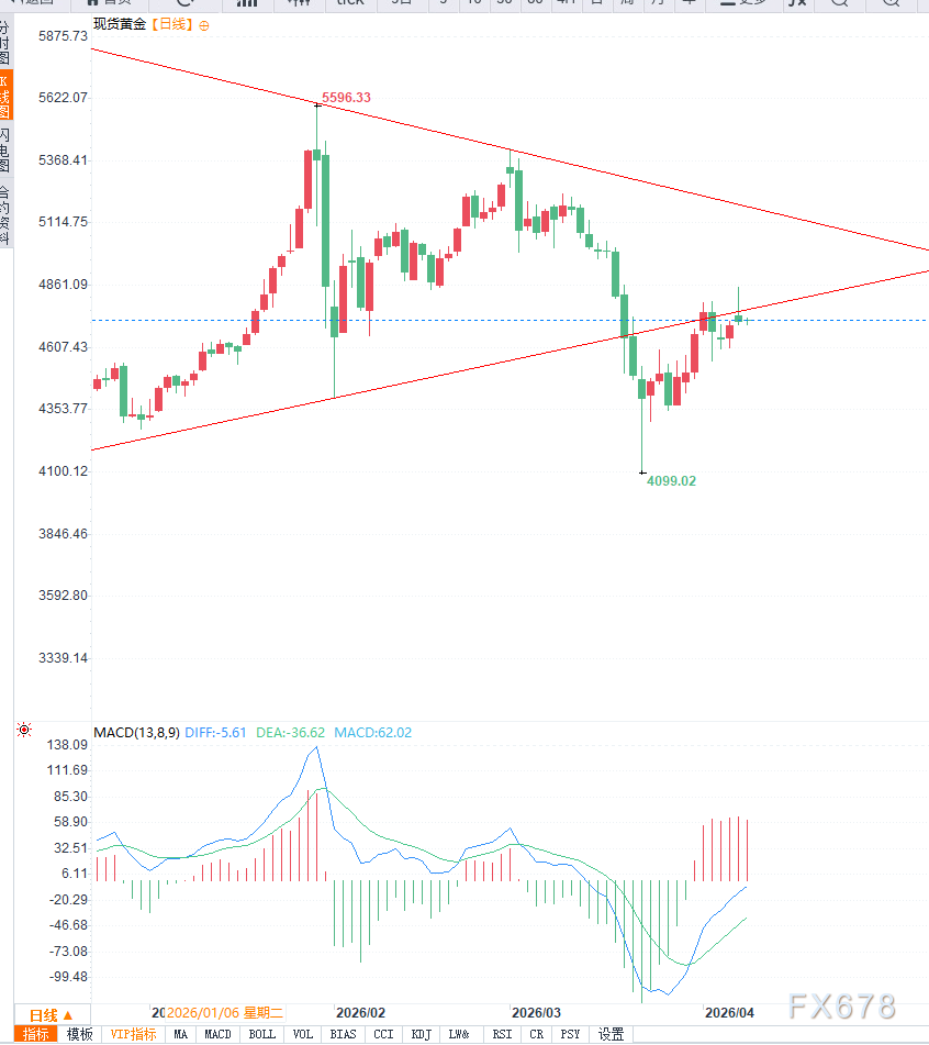 黄金冲高回落后在4700美元上方震荡整理,谨防再次下行调整