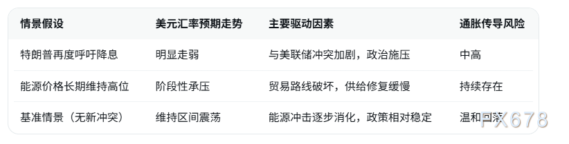 特朗普再呼降息美元或走弱,伊朗冲突油价冲击难完全消退