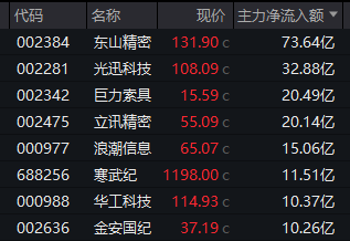 002384，二连板涨停，主力净流入超70亿元！多只A股尾盘异动封板！
