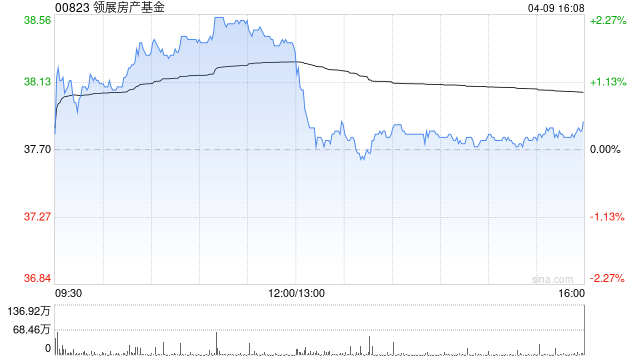 大摩：料领展房产基金续租租金负增长幅度扩大 全年派息或下跌