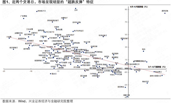 兴证策略张启尧团队:3月以来哪些绩优行业被“错杀”?