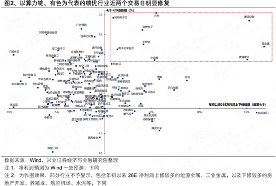 兴证策略张启尧团队:3月以来哪些绩优行业被“错杀”?