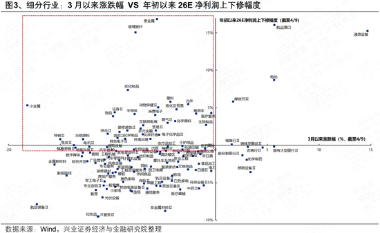 兴证策略张启尧团队:3月以来哪些绩优行业被“错杀”?