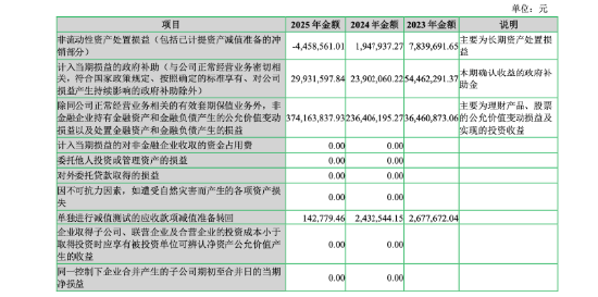 七匹狼一年靠投资赚出3.33亿元净利，男装主业为何只剩961万元扣非利润？ | 长三角资本局