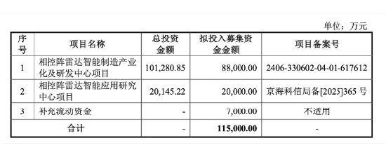 华盛雷达闯关科创板，寸怀诚掌舵，年入3.79亿却要冲11.5亿大募资 | 长三角资本局