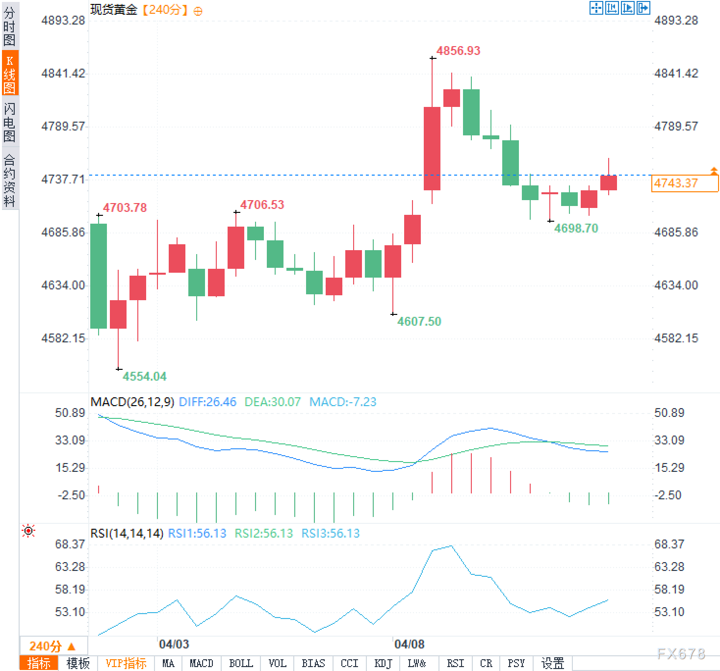 美伊停火协议生变？黄金何以坚守高位