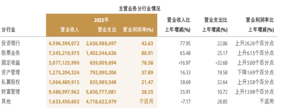 陈亮忙着调兵遣将,中金公司董高一年薪酬2164万元