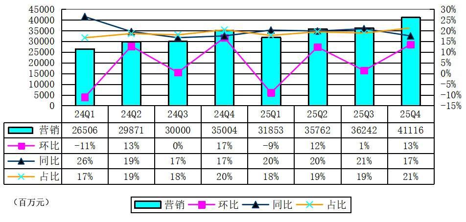 腾讯股权曝光：马化腾持股8.8% 获派息42亿