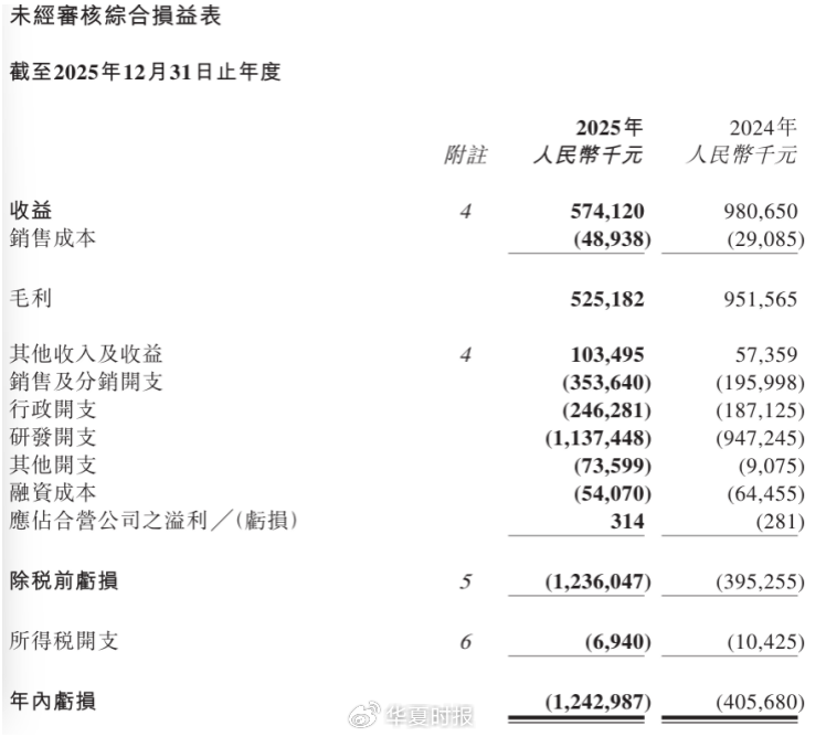 两大血液瘤王牌爆卖5亿元难救主，亚盛医药又亏了12亿元