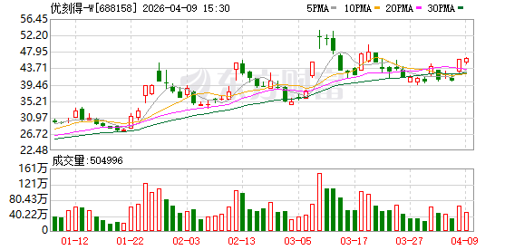 优刻得：2025年年度归属于上市公司股东的净利润是-7355.34万元