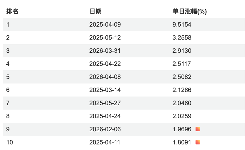 用“TACO策略”买美股，十拿九稳？