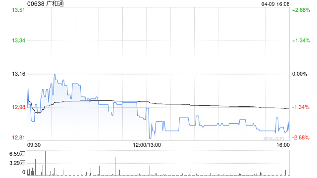 广和通股东叶志斌累计减持约82.6万股股份